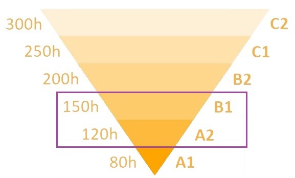 Pirámide de nivel A2