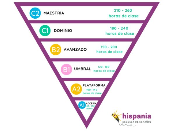 Pirámide invertida conocimiento de español Hispania, escuela de español
