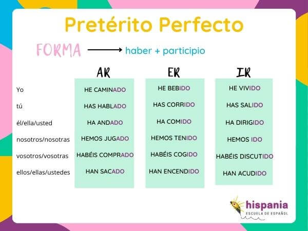 Cómo se forma el pretérito perfecto Morfología. Hispania, escuela de español