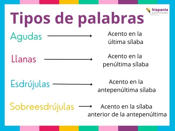 Tipos de palabras según su sílaba tónica. Hispania, escuela de español