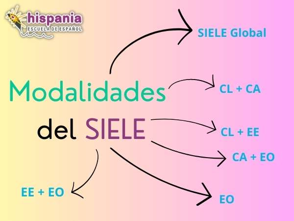 Modalidades del examen SIELE. Hispania, escuela de español
