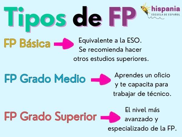 Tipos de Formación Profesional en España. Hispania, escuela de español