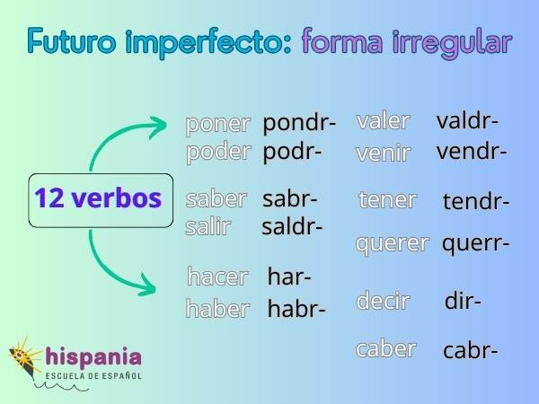 Forma irregolare del futuro imperfetto. Hispania, escuela de español